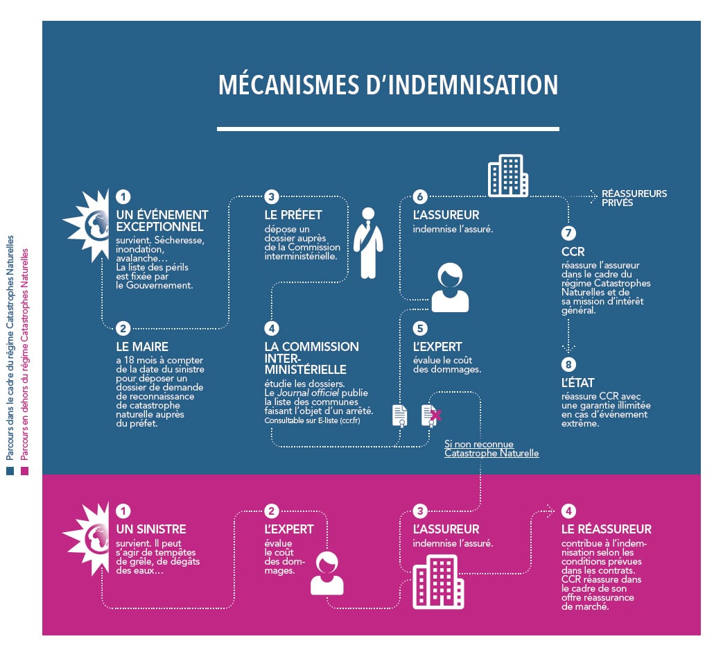 Comment se passe indemnisation catastrophe naturelle ?