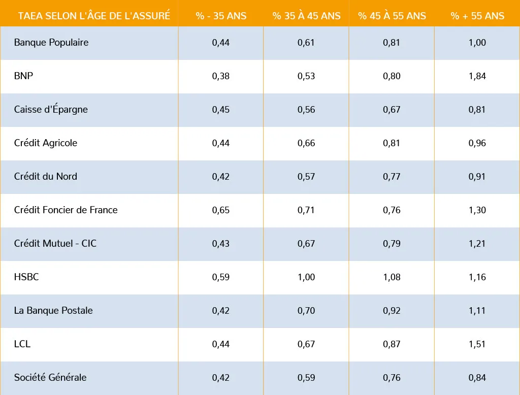 Quel est le taux moyen d’une assurance emprunteur ?