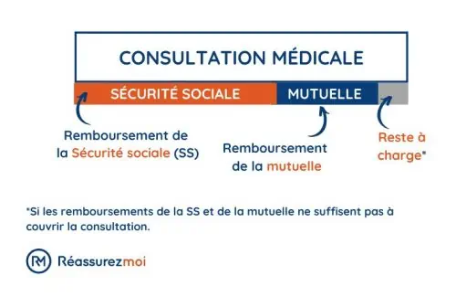 Quelle est la différence entre une assurance santé et une mutuelle ?