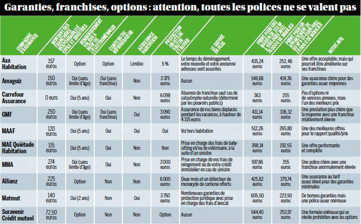 Quelle garantie assurance habitation ?