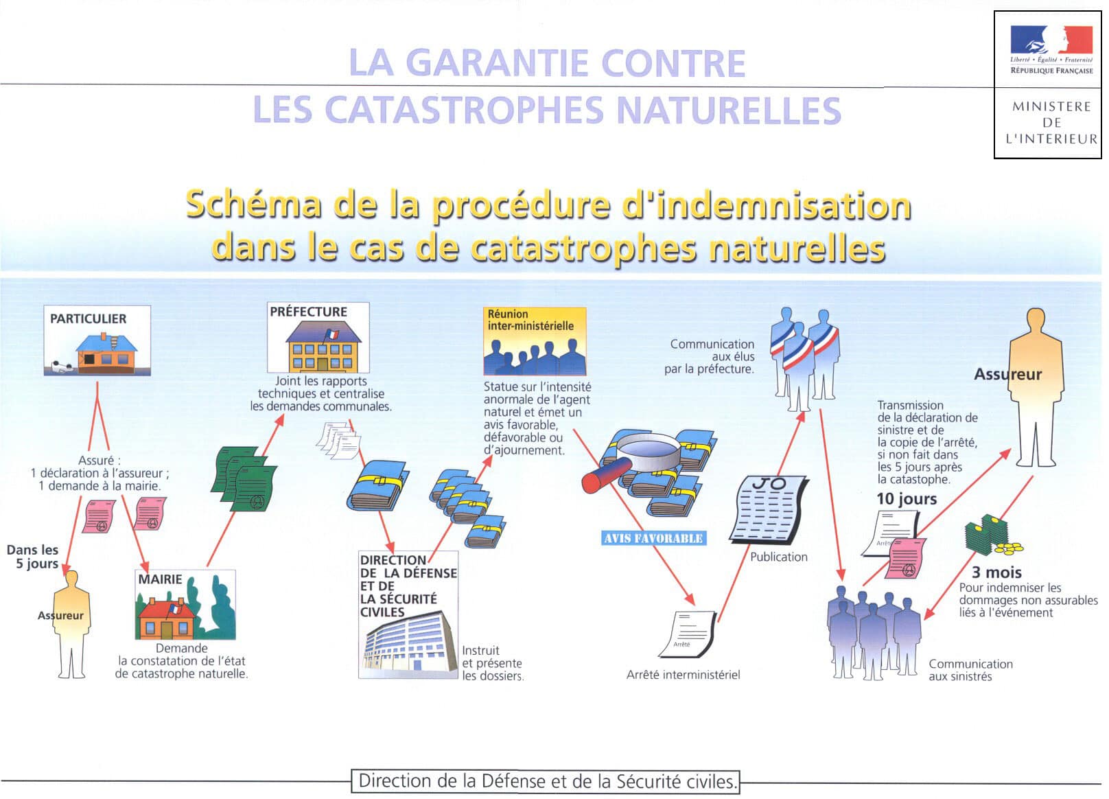 Quelles sont les assurances catastrophes naturelles, industrielles ou technologiques ?