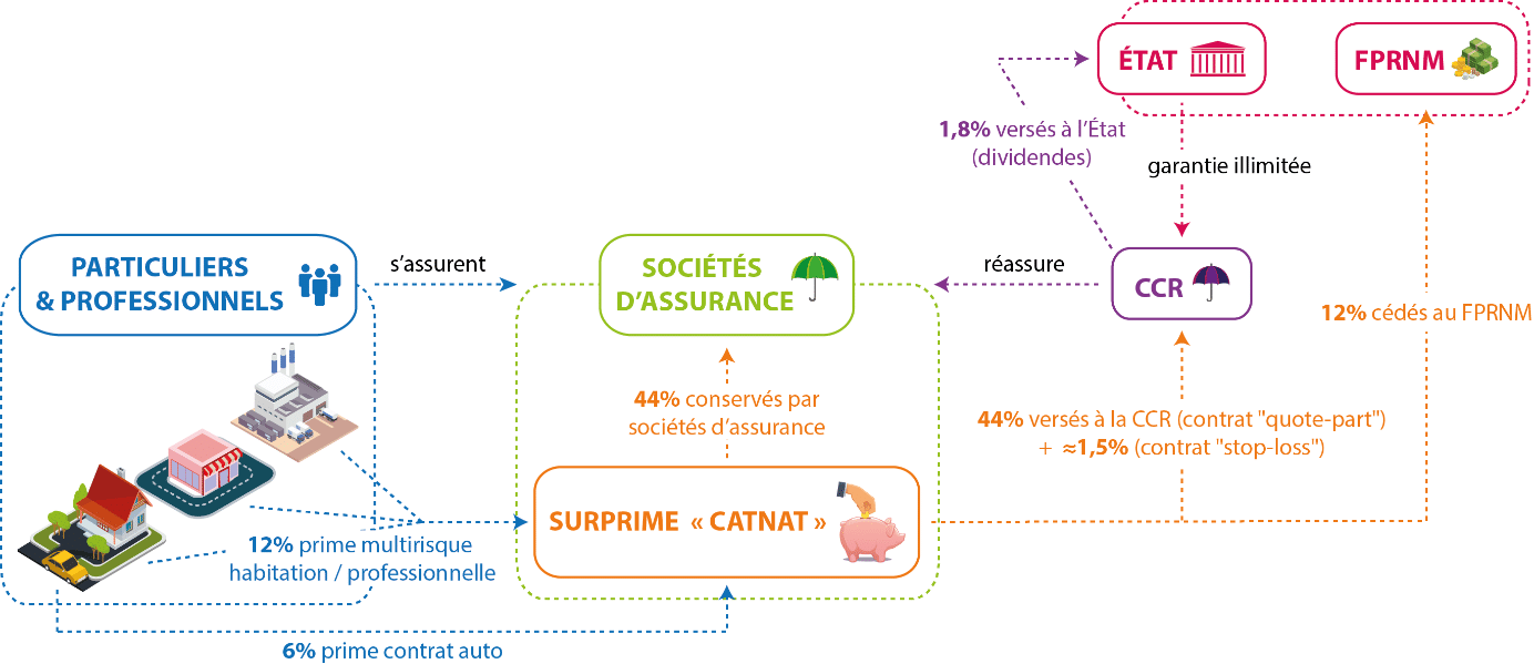 Qui finance les assurances en cas de catastrophe naturelle ?